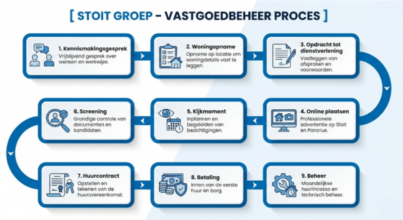 Vastgoedbeheer proces Beek en Donk
