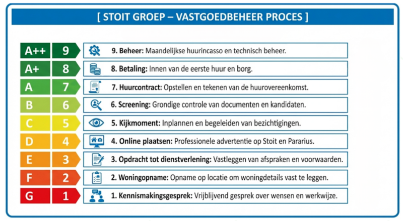 Vastgoedbeheer Best