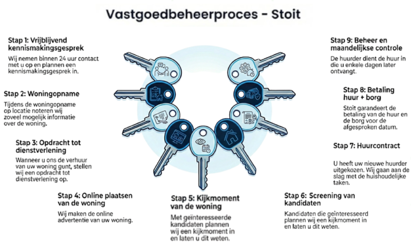 Vastgoedbeheer Eindhoven