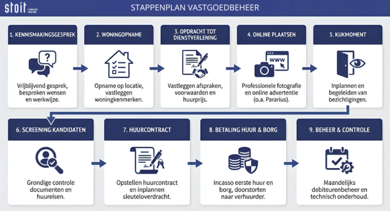 Vastgoedbeheer Helmond
