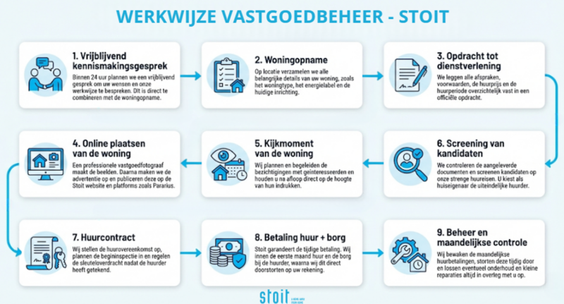 Vastgoedbeheer Mierlo