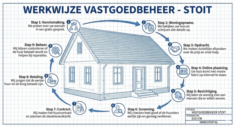 Vastgoedbeheer Oirschot
