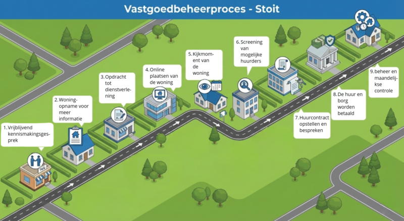 Vastgoedbeheer Son en Breugel