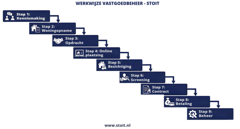 Vastgoedbeheerproces Den Bosch