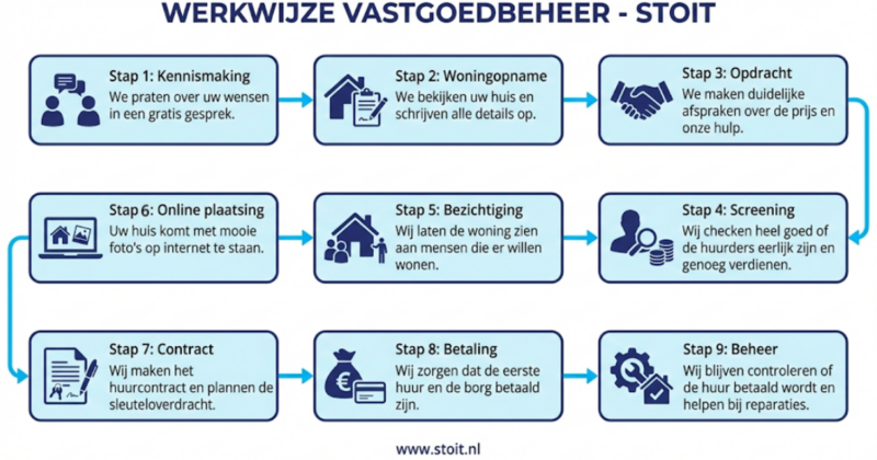 Vastgoedbeheer procesuitleg Boxtel