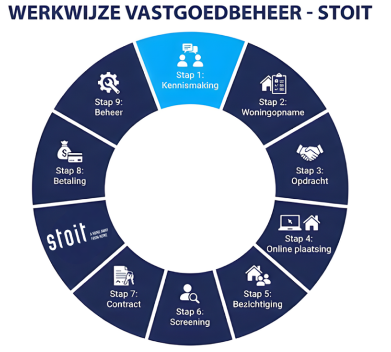 Vastgoedbeheer procesuitleg Rosmalen