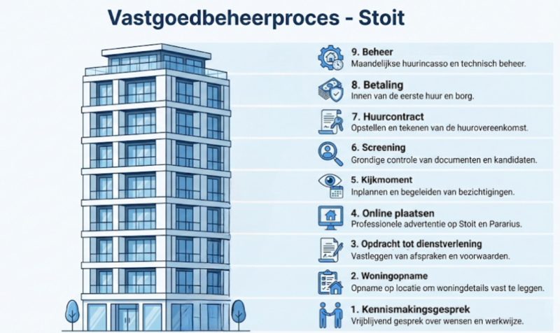 Vastgoedbeheer procesuitleg Oisterwijk