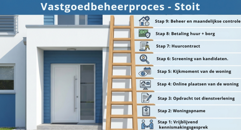 Vastgoedbeheer procesuitleg Tilburg