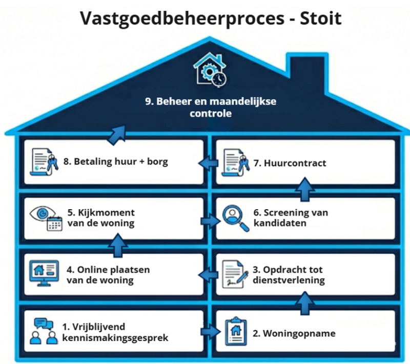 Vastgoedbeheer procesuitleg Goirle