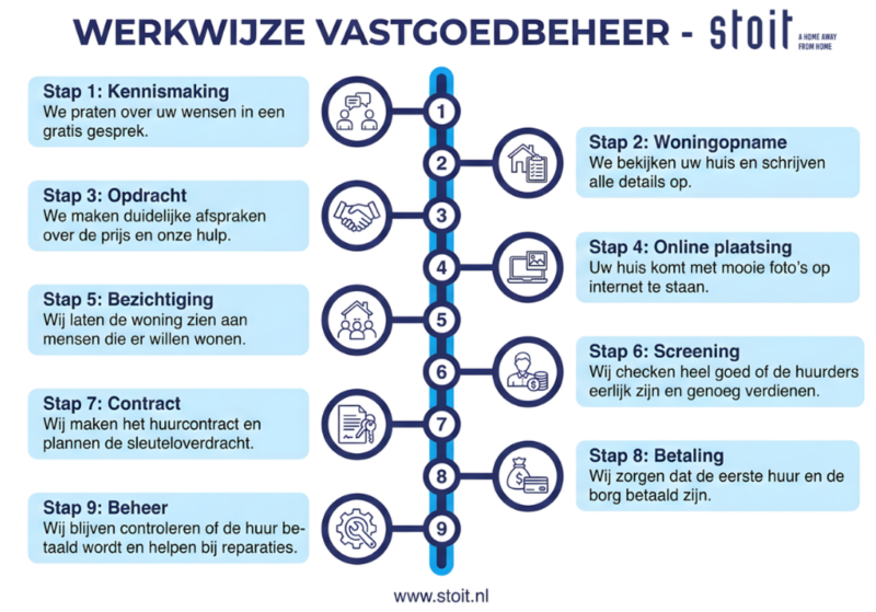 Vastgoedbeheer procesuitleg Nuenen