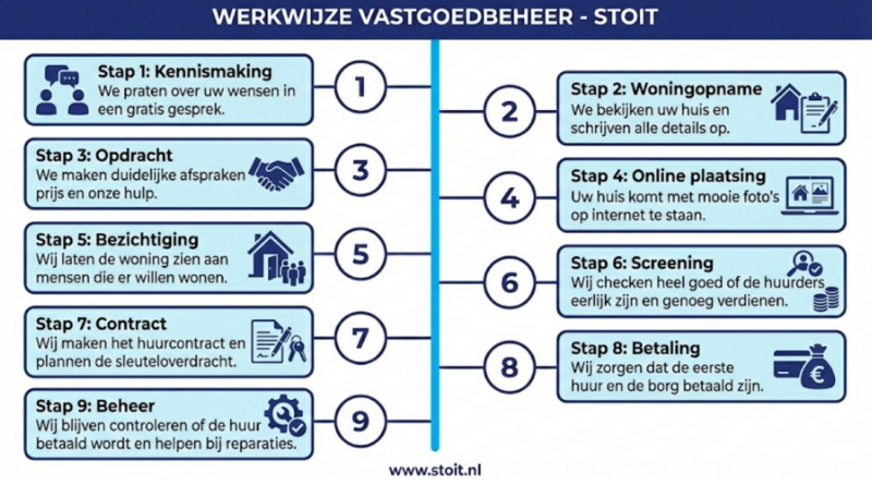 Vastgoedbeheer procesuitleg Geldrop