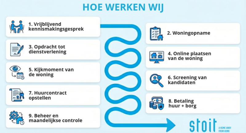 Vastgoedbeheer procesuitleg Liempde