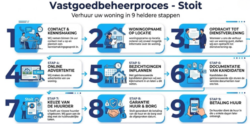 Werkwijze vastgoedbeheer in Sint-Oedenrode